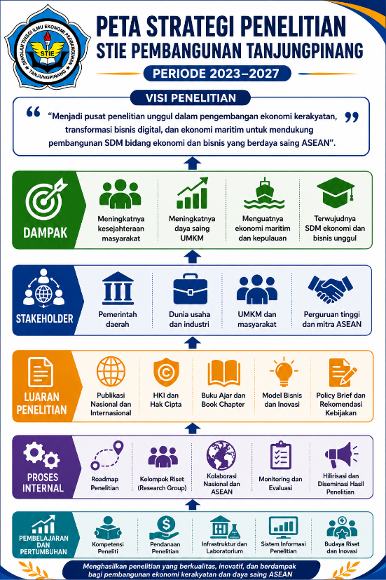 Arah dan Strategi Pengembangan Roadmap Penelitian STIE
