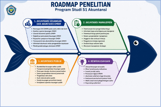 Roadmap Penelitian Program Studi Akuntansi