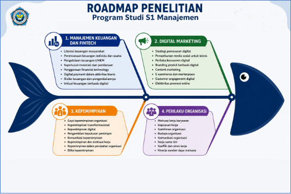 Roadmap Penelitian Program Studi Manajemen