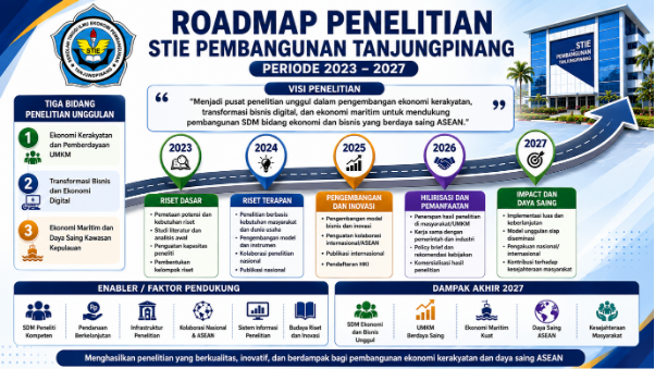 Roadmap Penelitian STIE Pembangunan Tanjungpinang 2023-2027