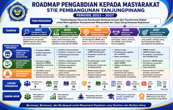 Roadmap Pengabdian Kepada Masyarakat 2023-2027