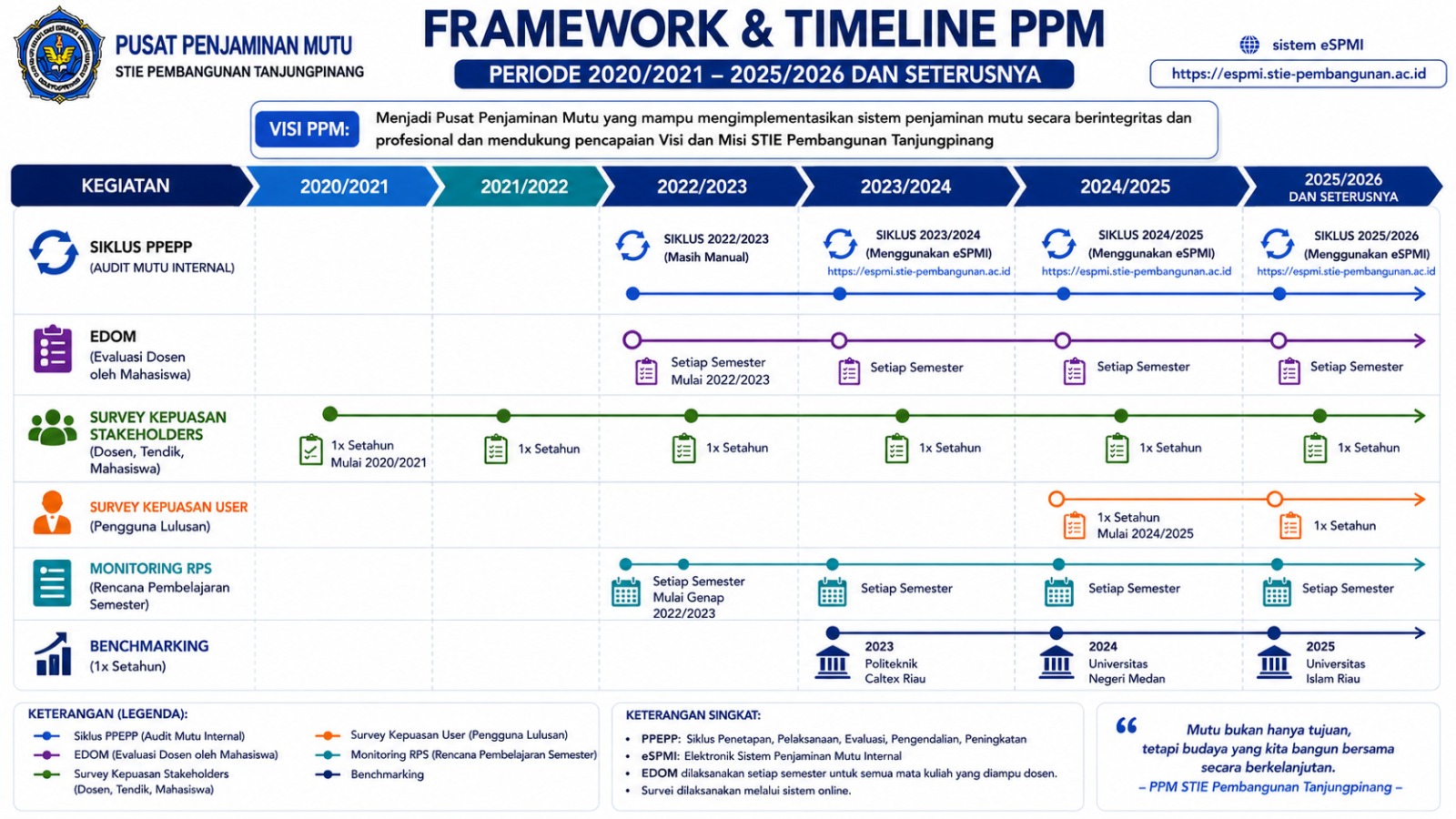framework dan timeline PPM