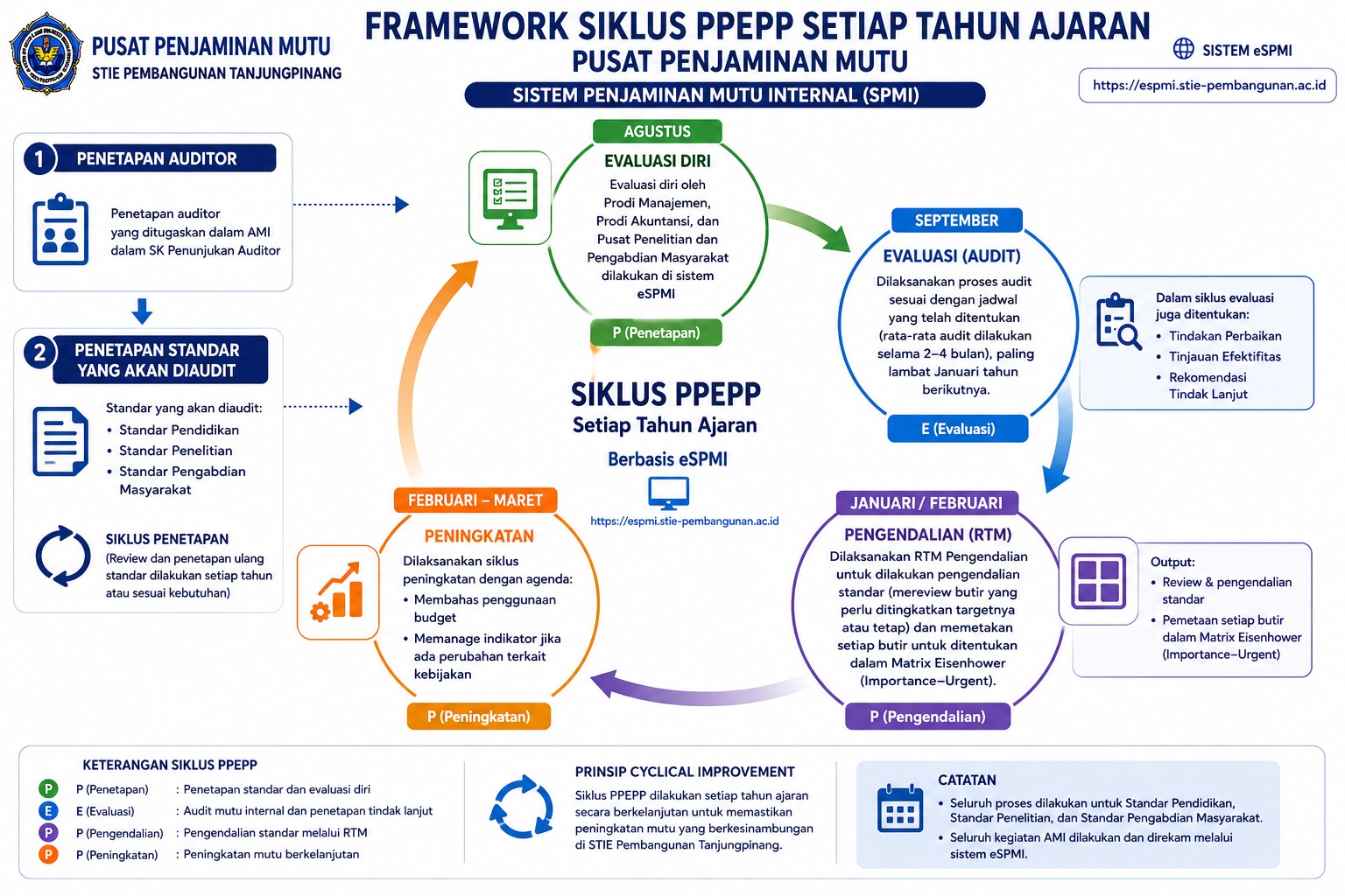 framework siklus PPEPP